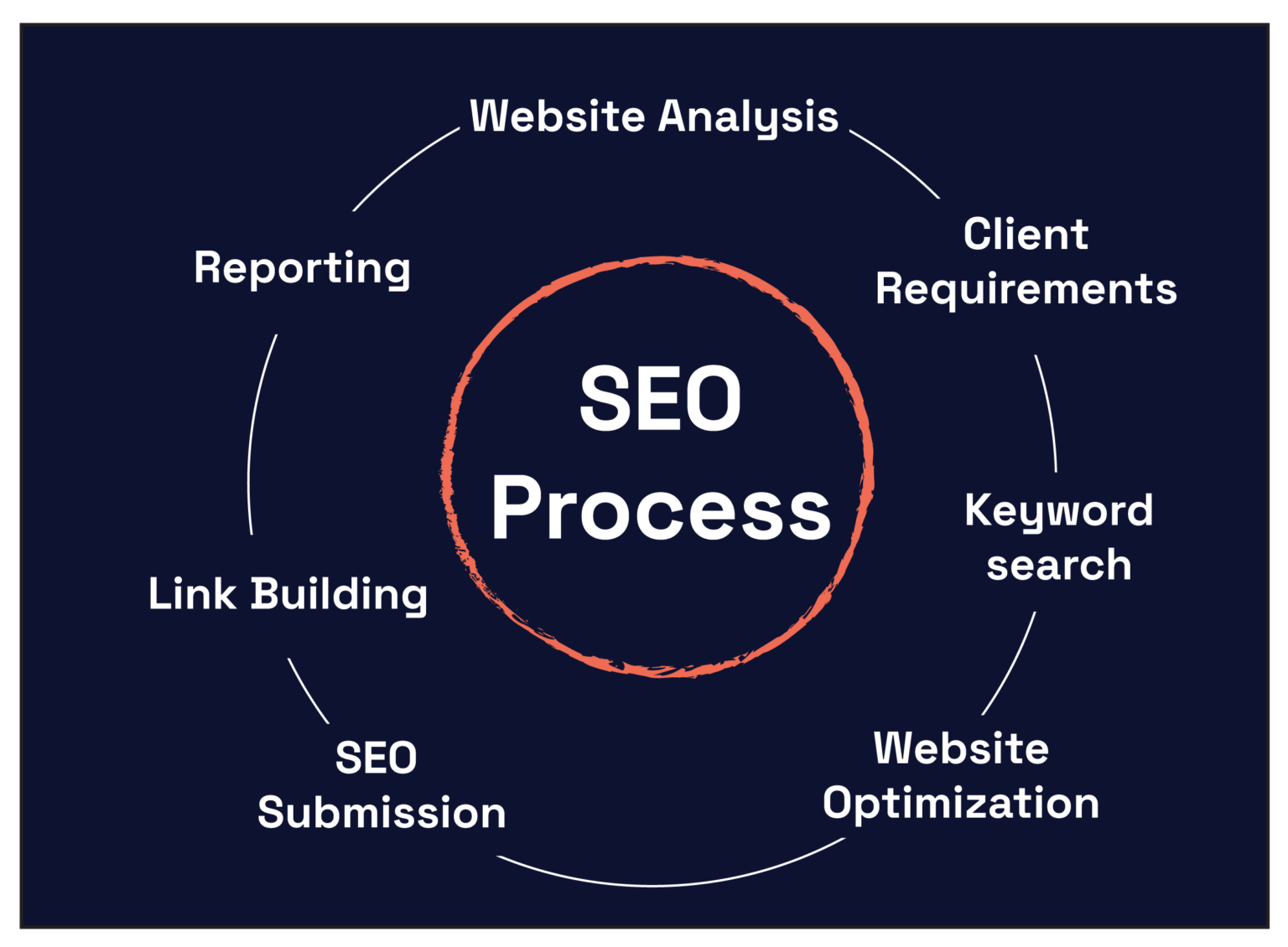 SEO Best Practices Guide ArtForm Agency