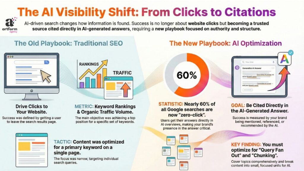 SEO vs AI Visibility Infographic
